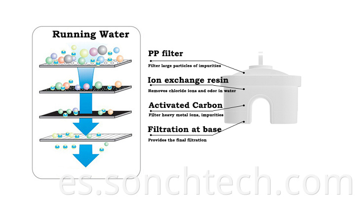 Jarra libre de BPA del jarro del filtro del purificador de agua del nuevo diseño de la fábrica con los filtros